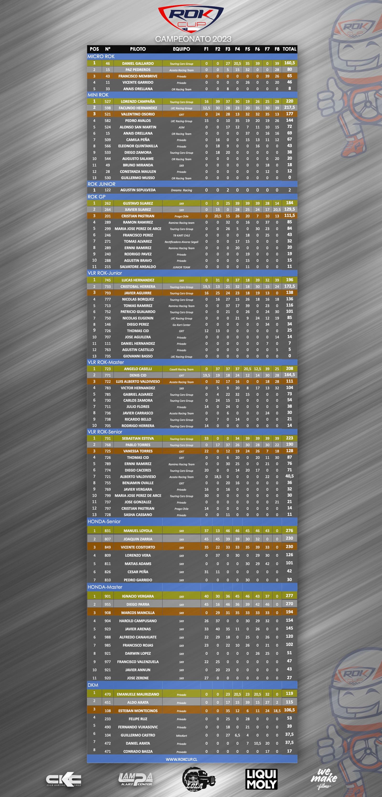 Ranking ROK Cup